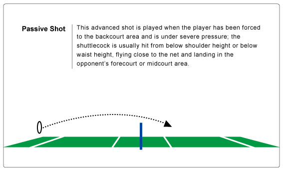 The nine most important skills of badminton : 9.Passive shot